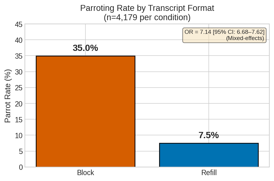 aggregate parroting rates