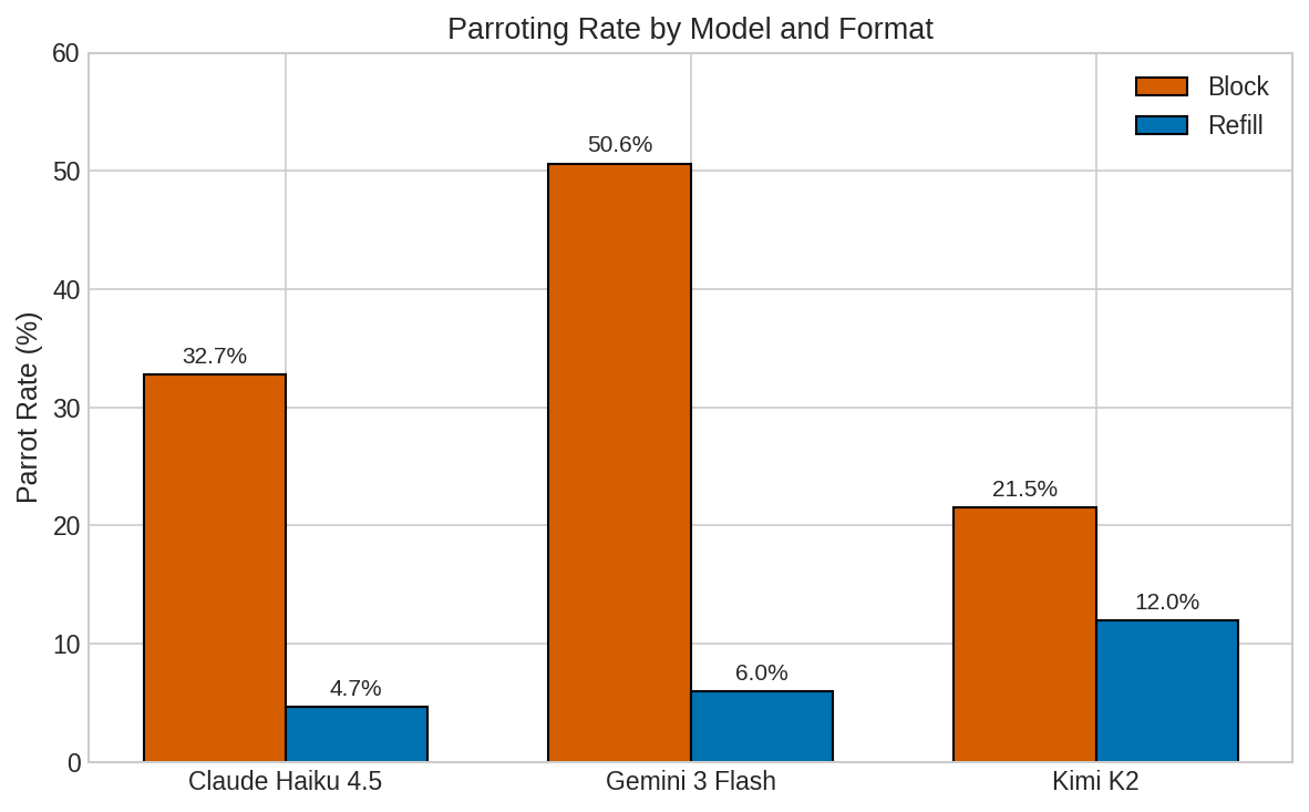 parroting rates by model