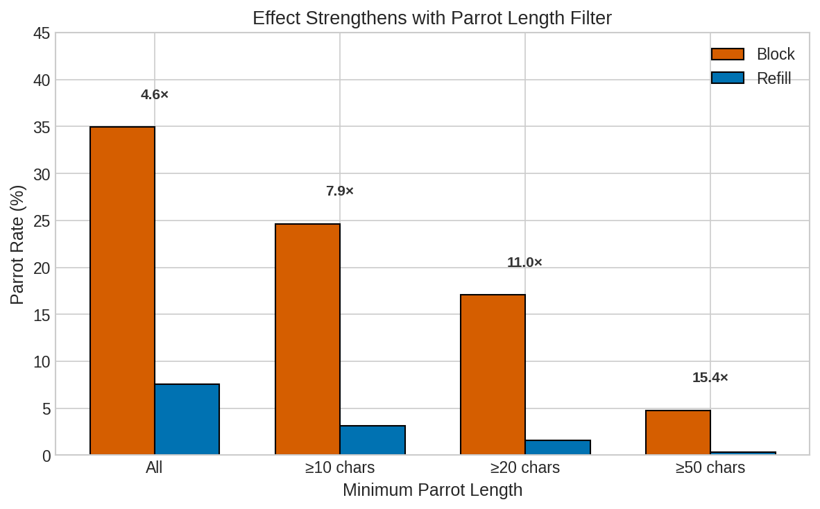 effect strengthens with parrot length