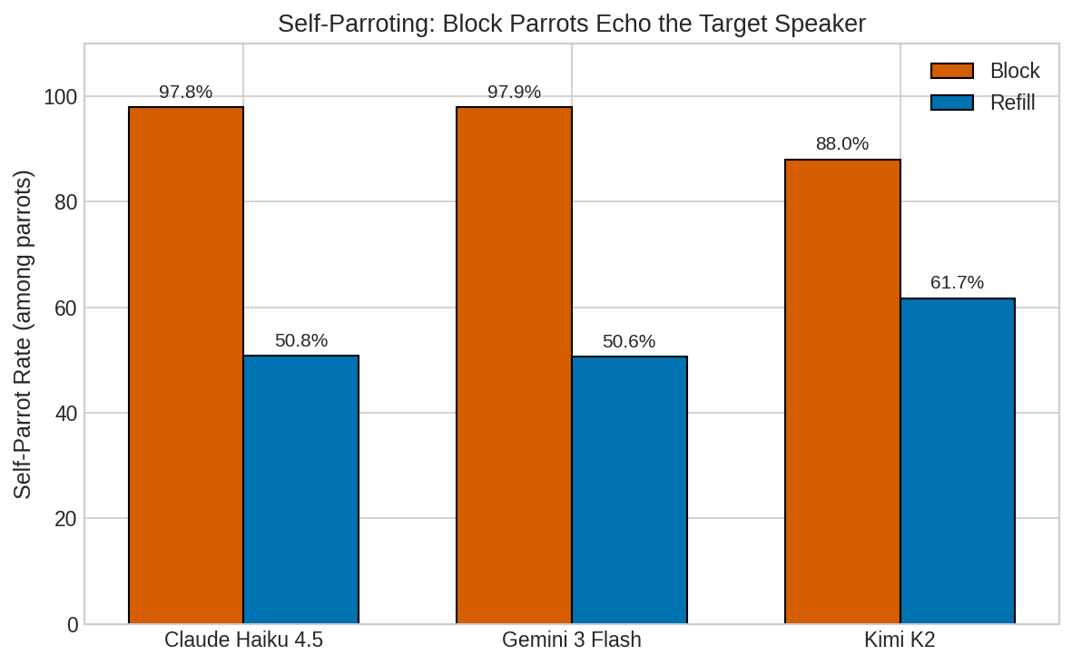 self-parrot rates by model